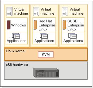 Schema del sistema di virtualizzazione KVM